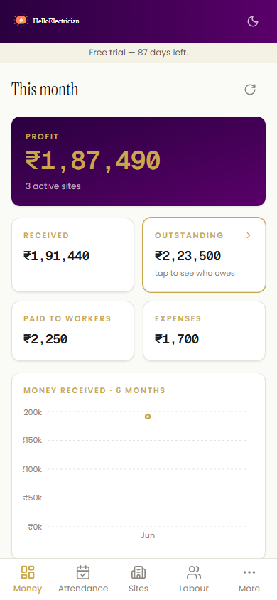 HelloElectri dashboard showing monthly profit, money received, and outstanding amounts