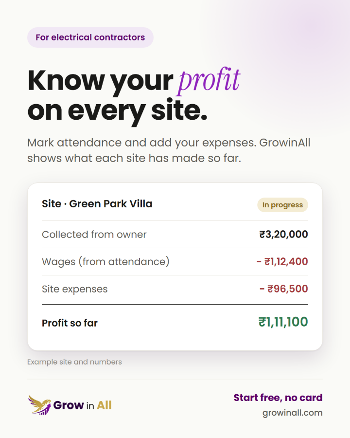 GrowinAll post: Know your profit on every site. An example site card showing collected money, wages, expenses and profit so far.